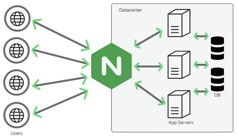 nginx 점유율 발음 어떻게 읽어요